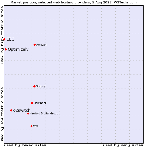 Market position of o2switch vs. Optimizely vs. CEC