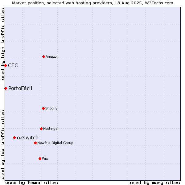 Market position of o2switch vs. PortoFácil vs. CEC