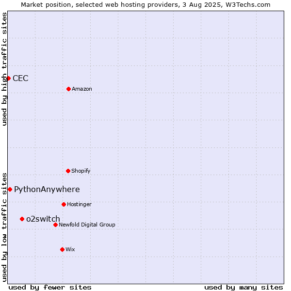 Market position of o2switch vs. PythonAnywhere vs. CEC