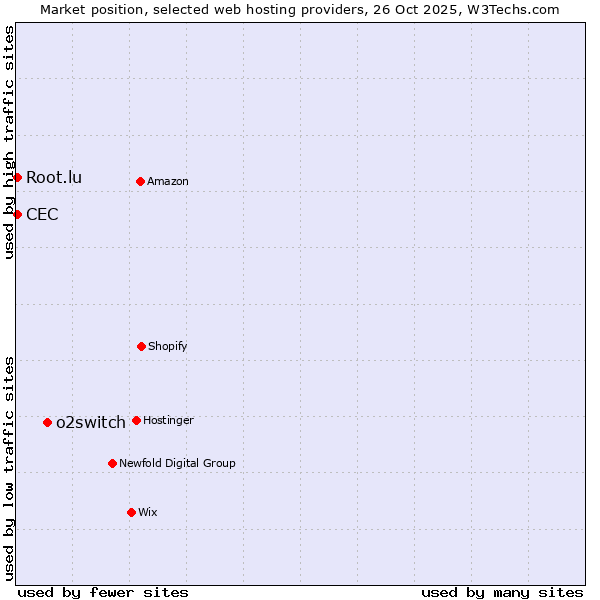 Market position of o2switch vs. Root.lu vs. CEC