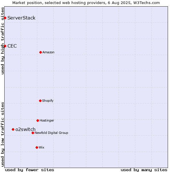 Market position of o2switch vs. CEC vs. ServerStack