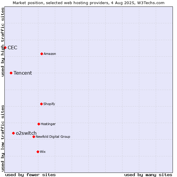 Market position of o2switch vs. Tencent vs. CEC