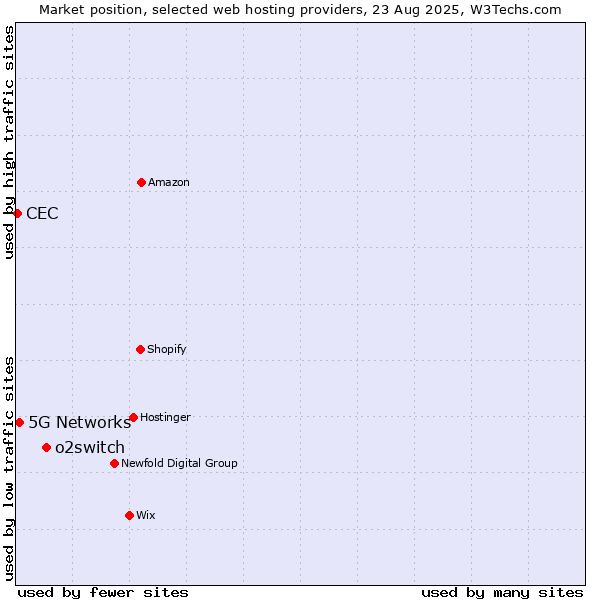 Market position of o2switch vs. 5G Networks vs. CEC