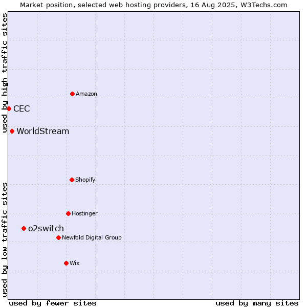 Market position of o2switch vs. WorldStream vs. CEC