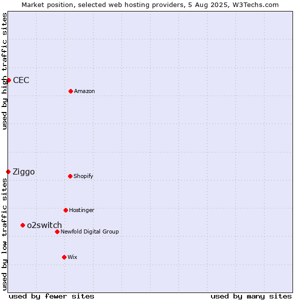 Market position of o2switch vs. CEC vs. Ziggo