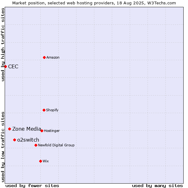 Market position of o2switch vs. Zone Media vs. CEC
