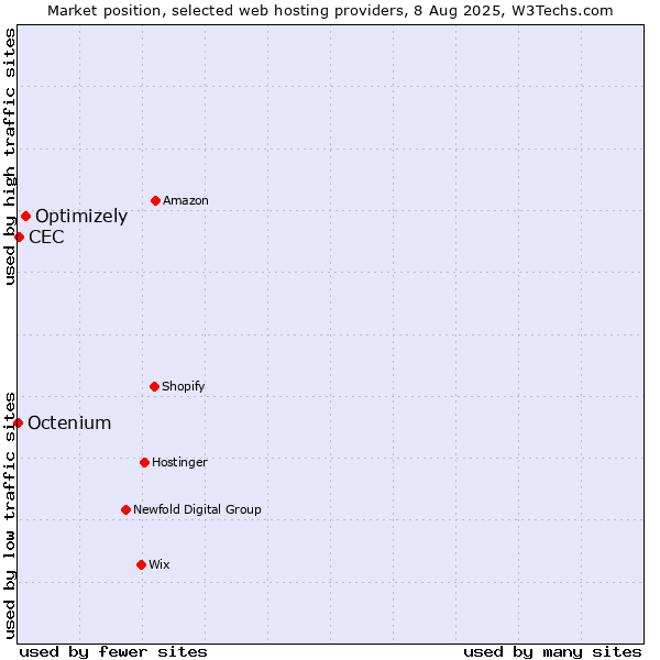 Market position of Optimizely vs. CEC vs. Octenium