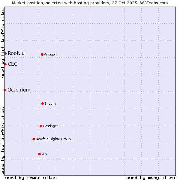 Market position of Root.lu vs. CEC vs. Octenium