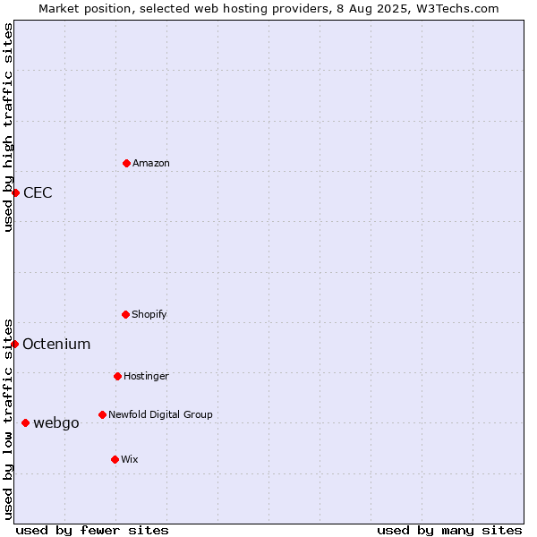 Market position of webgo vs. CEC vs. Octenium