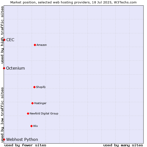 Market position of CEC vs. Octenium vs. Webhost Python