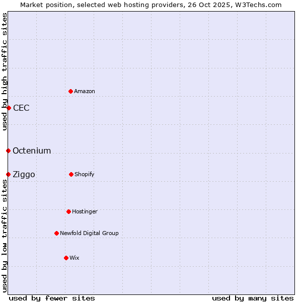 Market position of CEC vs. Ziggo vs. Octenium