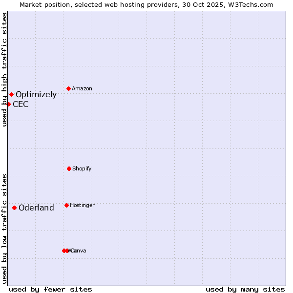 Market position of Oderland vs. Optimizely vs. CEC