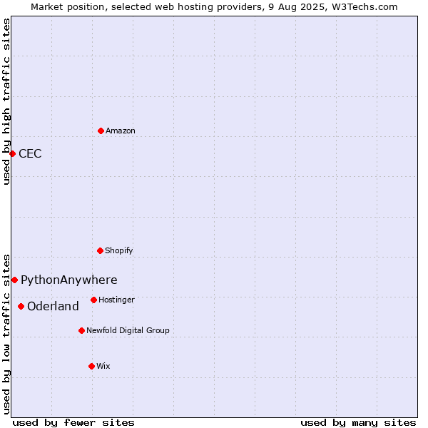 Market position of Oderland vs. PythonAnywhere vs. CEC