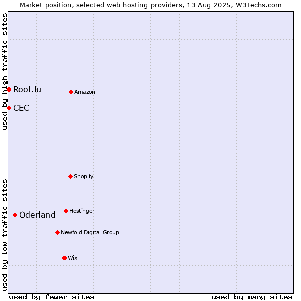 Market position of Oderland vs. CEC vs. Root.lu