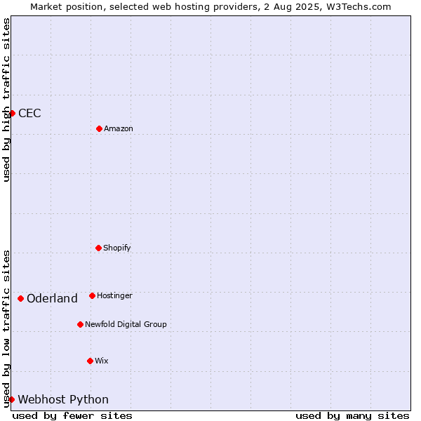 Market position of Oderland vs. CEC vs. Webhost Python
