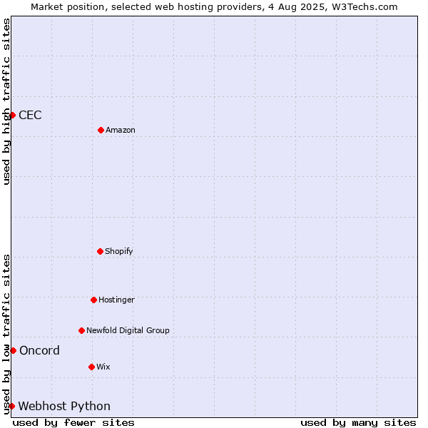 Market position of Oncord vs. CEC vs. Webhost Python
