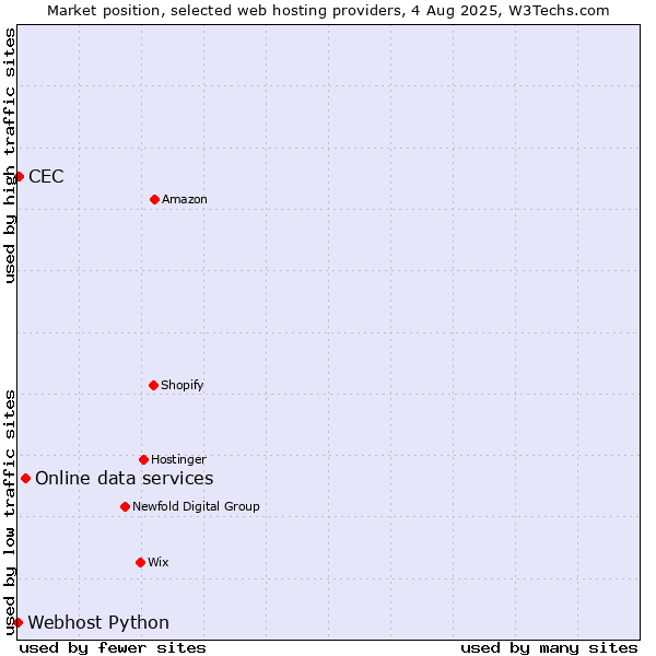 Market position of Online data services vs. CEC vs. Webhost Python