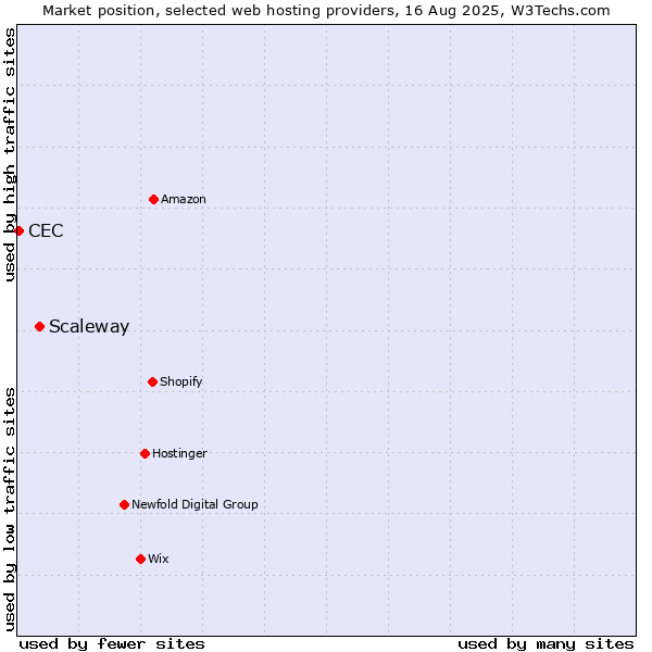 Market position of Scaleway vs. CEC