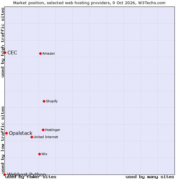 Market position of Opalstack vs. CEC vs. Webhost Python