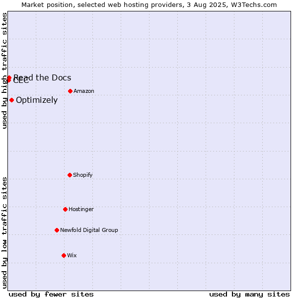 Market position of Optimizely vs. Read the Docs vs. CEC