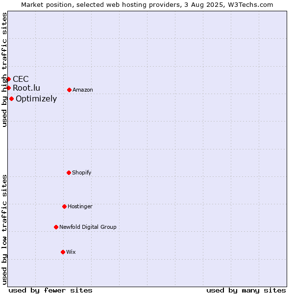 Market position of Optimizely vs. Root.lu vs. CEC