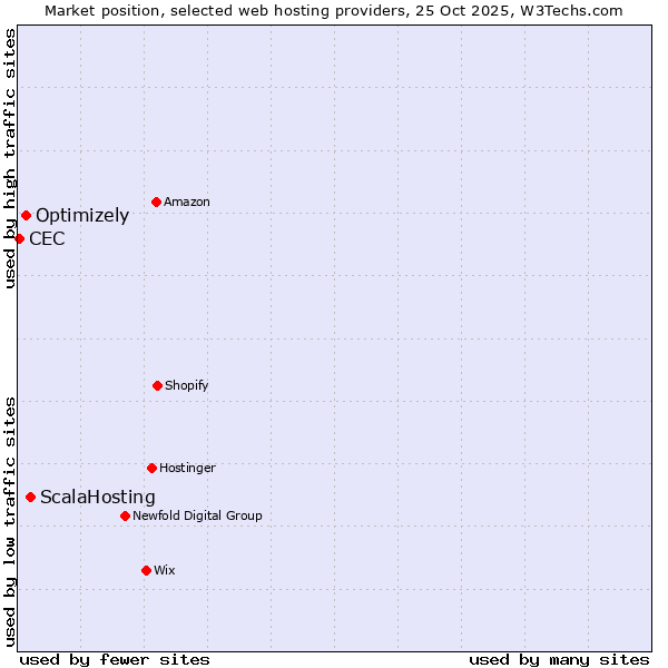 Market position of ScalaHosting vs. Optimizely vs. CEC