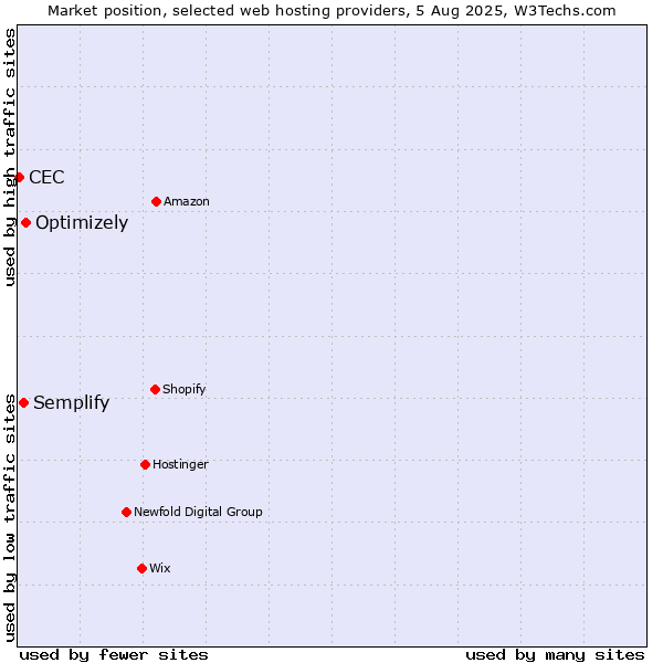 Market position of Optimizely vs. Semplify vs. CEC