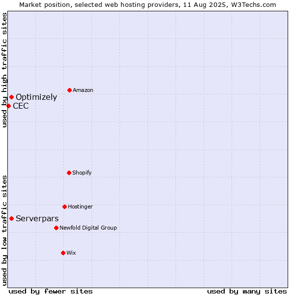 Market position of Serverpars vs. Optimizely vs. CEC