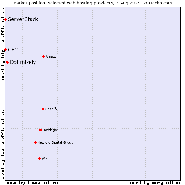 Market position of Optimizely vs. CEC vs. ServerStack