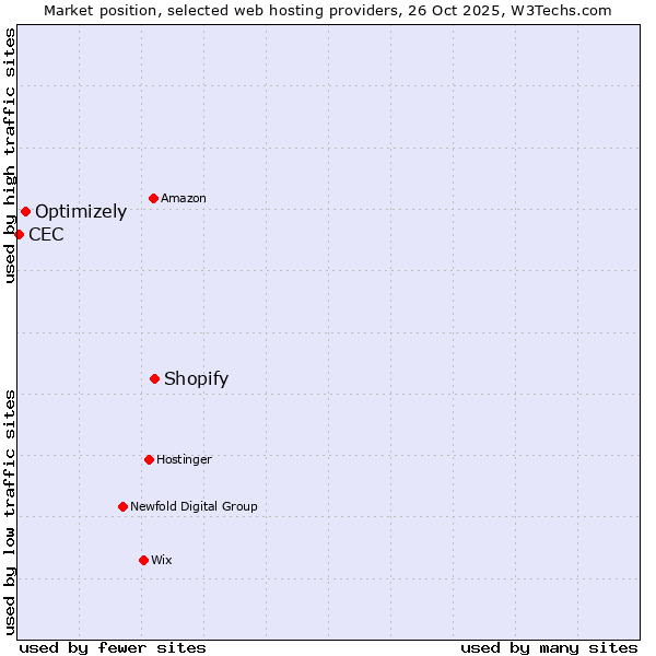 Market position of Shopify vs. Optimizely vs. CEC