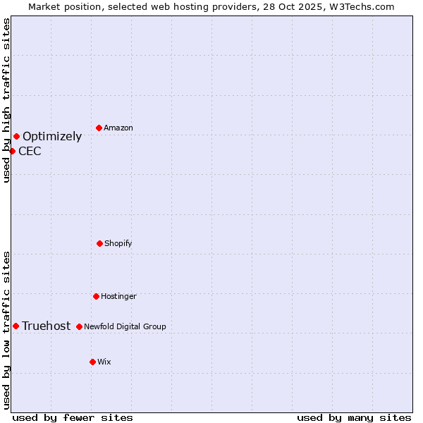 Market position of Optimizely vs. Truehost vs. CEC