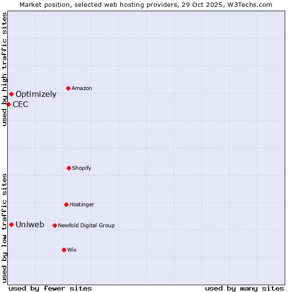 Market position of Optimizely vs. Uniweb vs. CEC