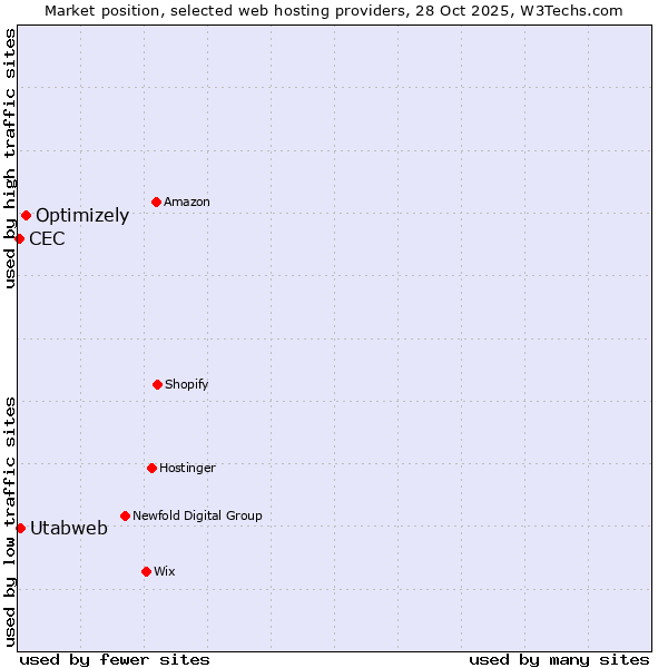 Market position of Optimizely vs. Utabweb vs. CEC