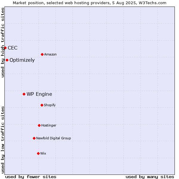 Market position of WP Engine vs. Optimizely vs. CEC