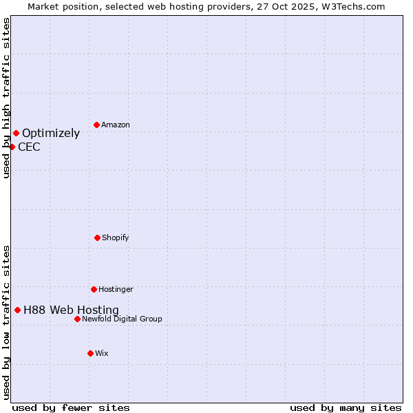 Market position of H88 Web Hosting vs. Optimizely vs. CEC