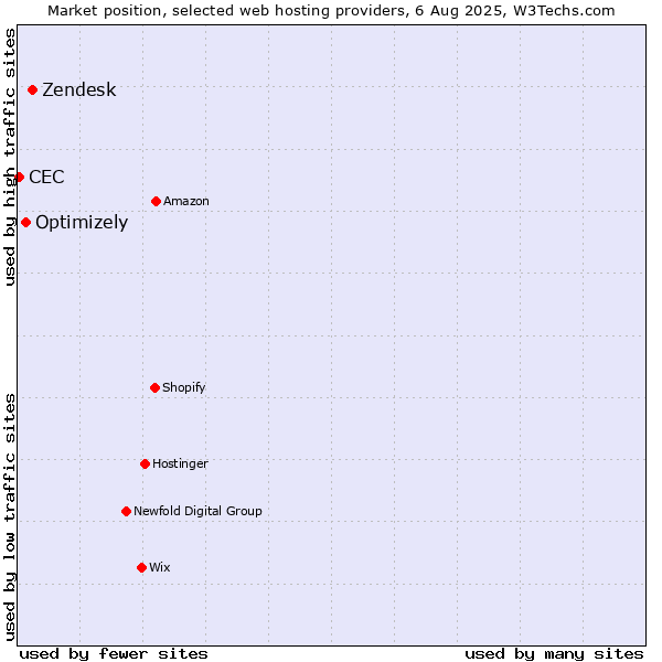 Market position of Zendesk vs. Optimizely vs. CEC
