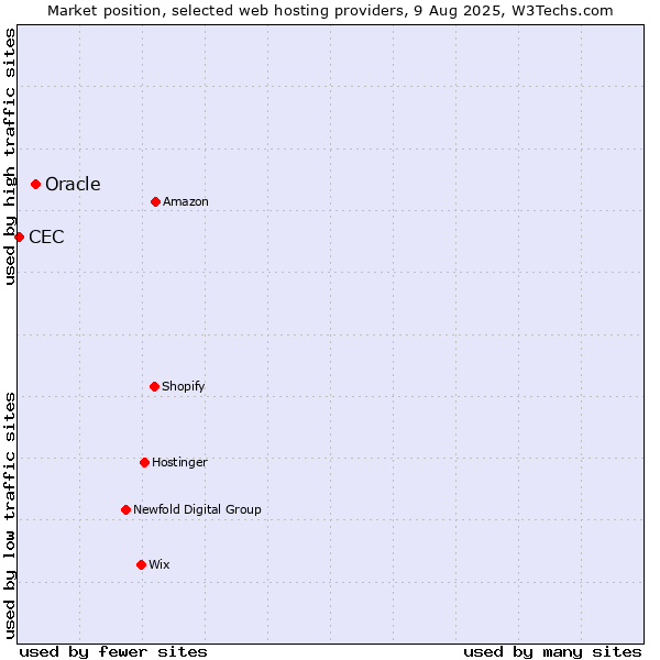 Market position of Oracle vs. CEC