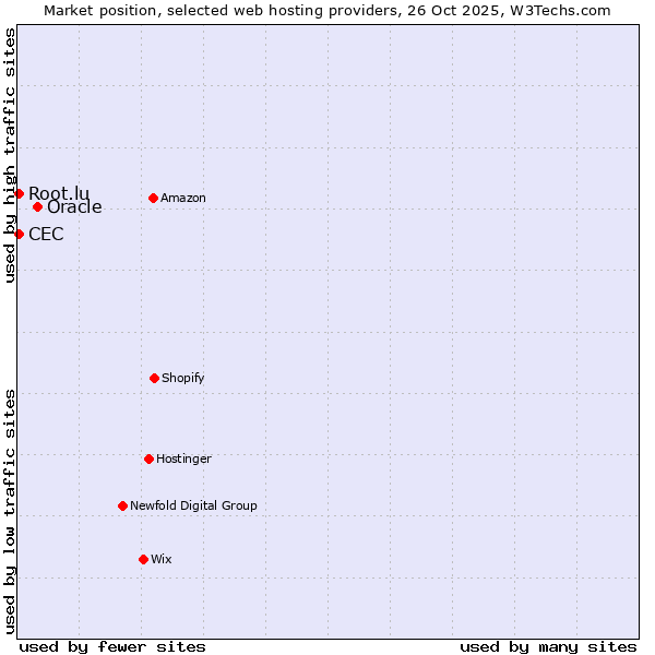 Market position of Oracle vs. Root.lu vs. CEC