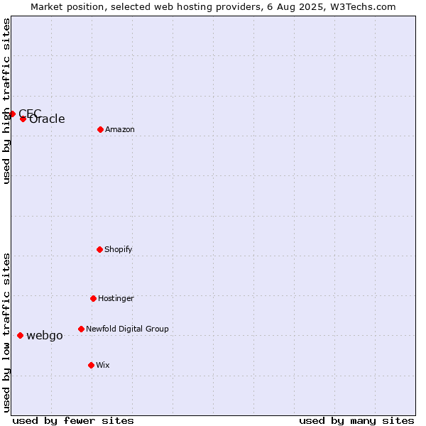 Market position of Oracle vs. webgo vs. CEC