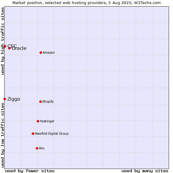 Market position of Oracle vs. CEC vs. Ziggo