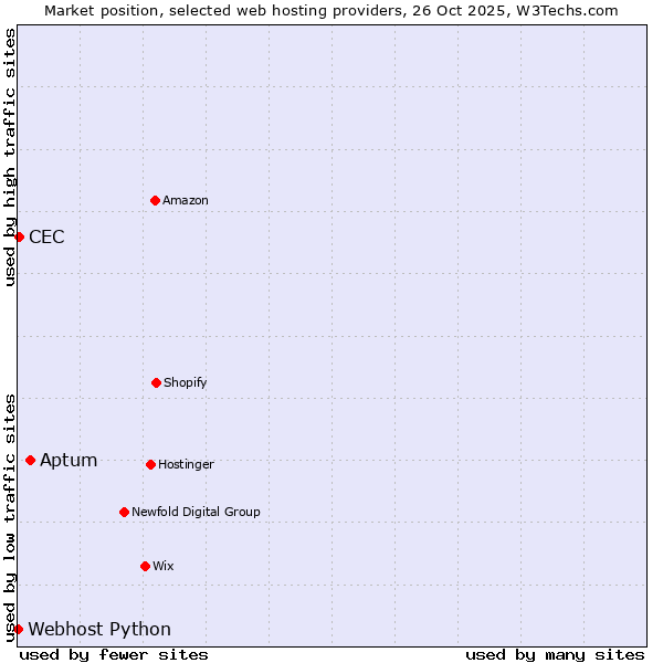 Market position of Aptum vs. CEC vs. Webhost Python