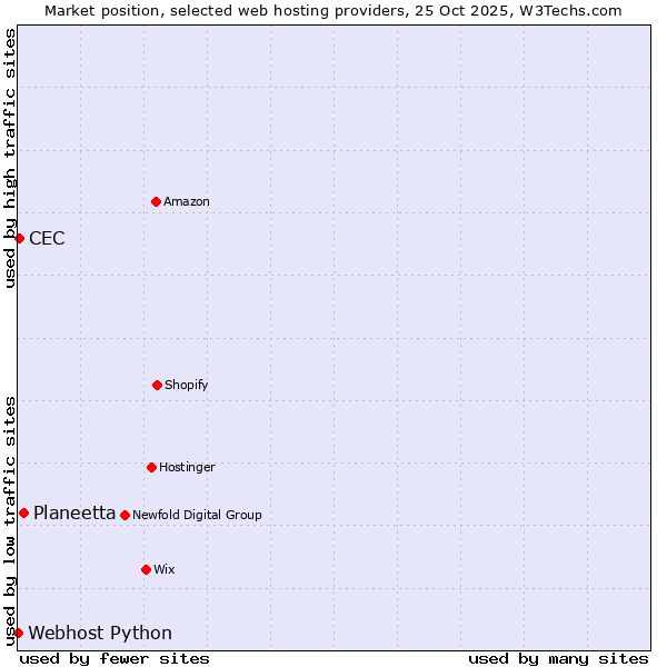 Market position of Planeetta vs. CEC vs. Webhost Python