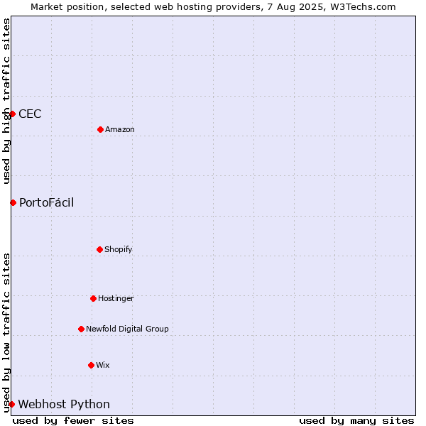 Market position of PortoFácil vs. CEC vs. Webhost Python