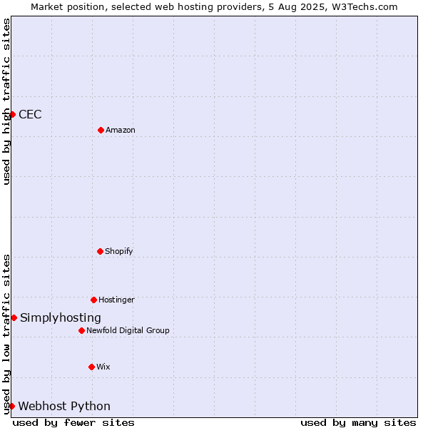 Market position of Simplyhosting vs. CEC vs. Webhost Python