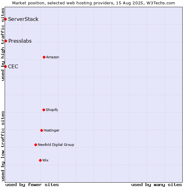 Market position of Presslabs vs. CEC vs. ServerStack