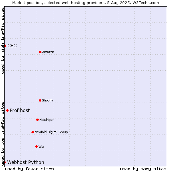 Market position of Profihost vs. CEC vs. Webhost Python