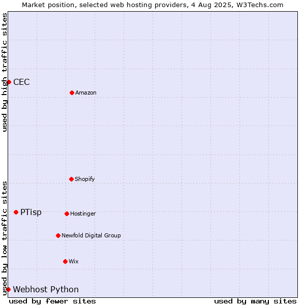 Market position of PTisp vs. CEC vs. Webhost Python