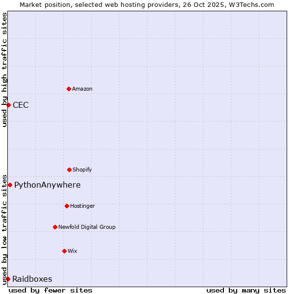 Market position of PythonAnywhere vs. CEC vs. Raidboxes