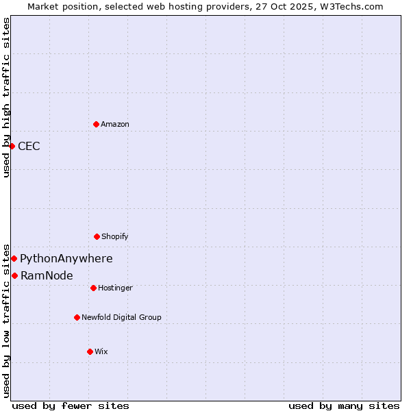 Market position of RamNode vs. PythonAnywhere vs. CEC