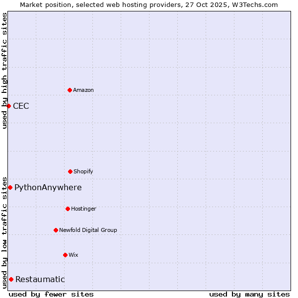 Market position of Restaumatic vs. PythonAnywhere vs. CEC
